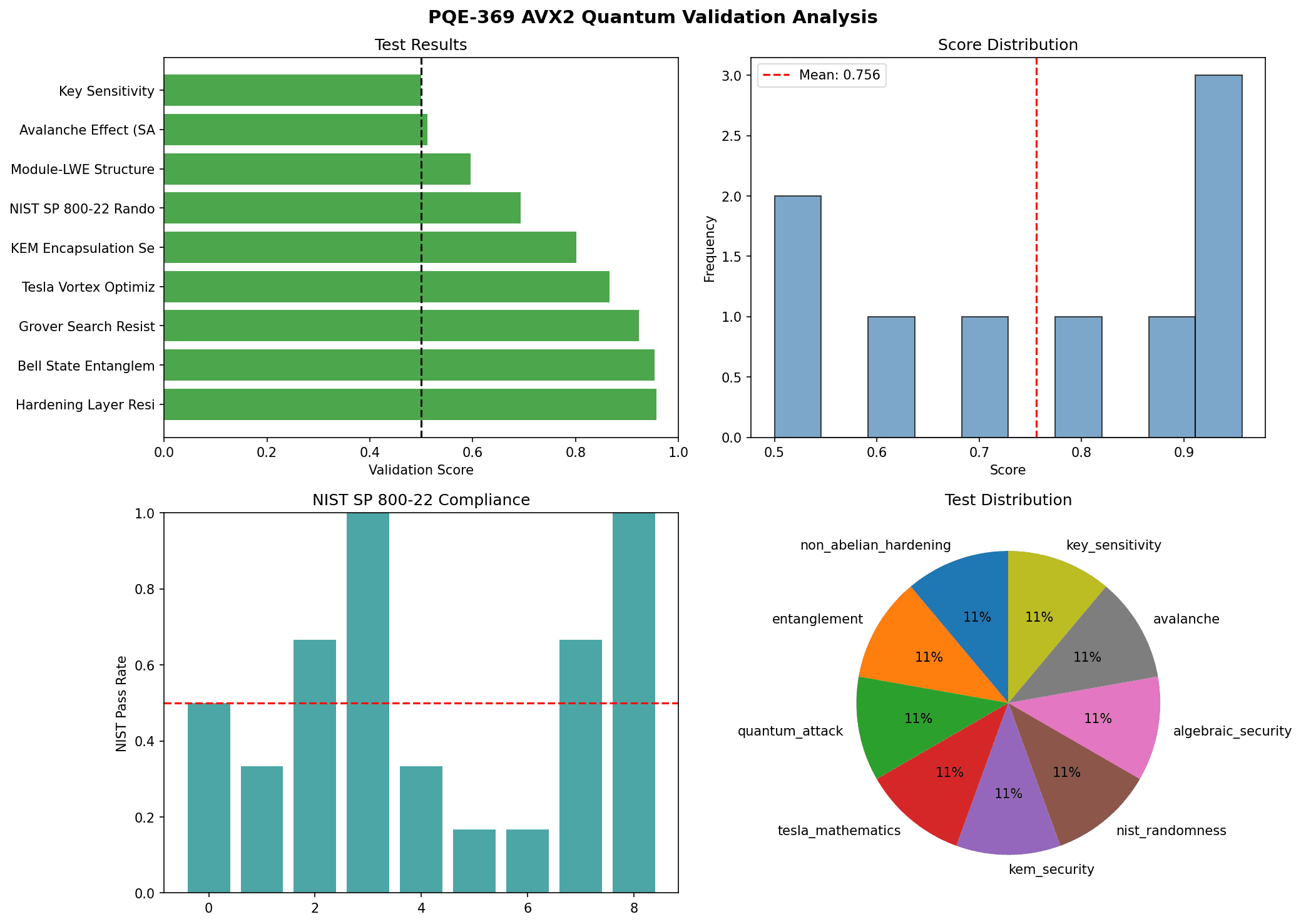 PQE-369 128-bit Security Analysis - IBM Quantum ibm_fez (156 qubits)