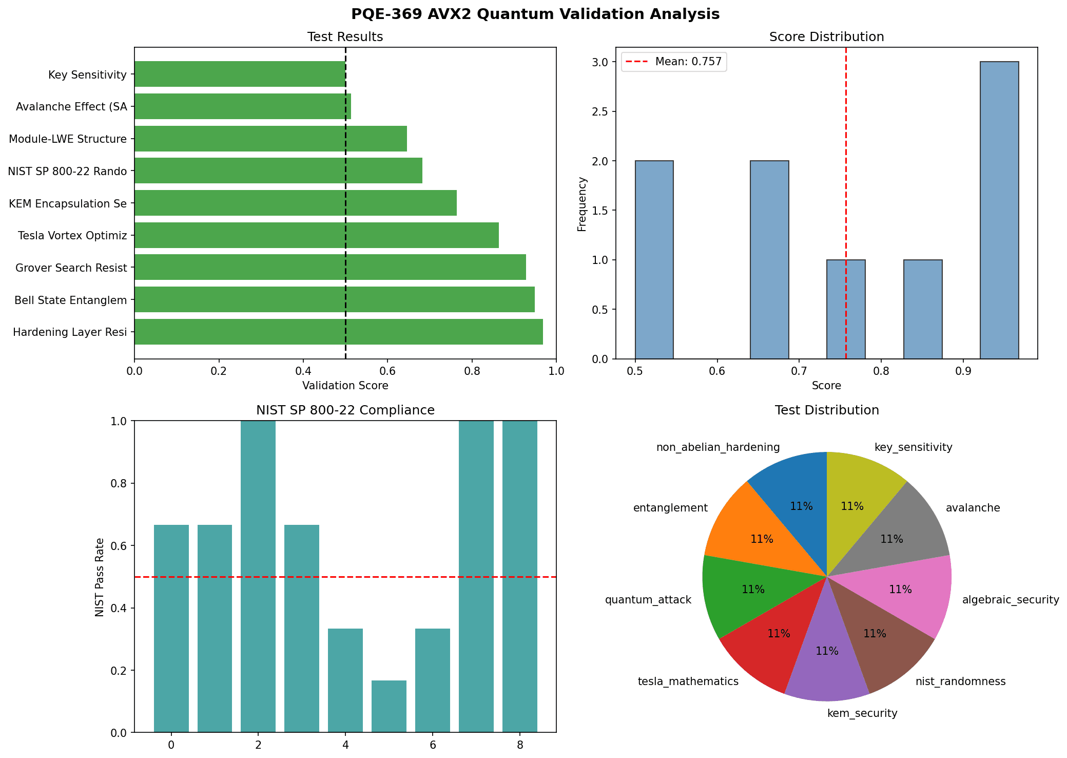 PQE-369 192-bit Security Analysis - IBM Quantum ibm_fez (156 qubits)