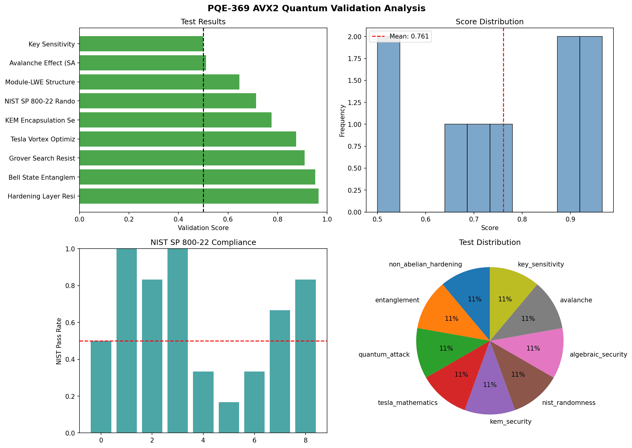 PQE-369 256-bit Security Analysis - IBM Quantum ibm_fez (156 qubits)